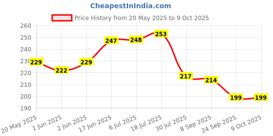 flipkart.com Action Pro Extension Arm Grip Camera Mount Price History Graph from 20 May 2025 to 8 Oct 2025