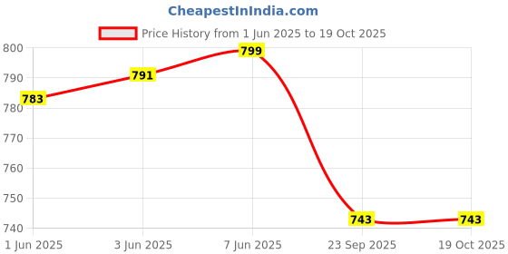 flipkart.com Action Pro Extension Arm Grip Camera Mount Price History Graph from 1 Jun 2025 to 18 Oct 2025