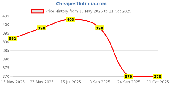 flipkart.com Action Pro Extension Arm Jaw Clamp Camera Mount Price History Graph from 15 May 2025 to 11 Oct 2025