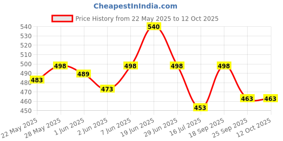 flipkart.com Action Pro Extension Arm Jaw Clamp Camera Mount Price History Graph from 22 May 2025 to 12 Oct 2025