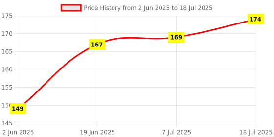 flipkart.com Action Pro Flat Surface Flat Placement Camera Mount Price History Graph from 2 Jun 2025 to 18 Jul 2025