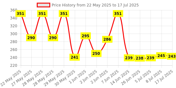 flipkart.com Action Pro Flat Surface Flat Placement Camera Mount Price History Graph from 22 May 2025 to 17 Jul 2025