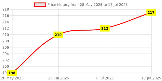 flipkart.com Action Pro Flat Surface Flat Placement Camera Mount Price History Graph from 28 May 2025 to 17 Jul 2025
