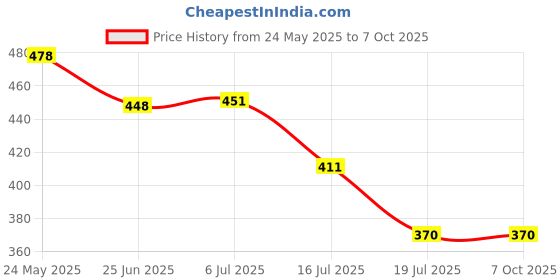 flipkart.com Action Pro Flat Surface Flat Placement Camera Mount Price History Graph from 24 May 2025 to 7 Oct 2025