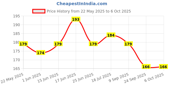 flipkart.com Action Pro Flat Surface Flat Placement Camera Mount Price History Graph from 22 May 2025 to 5 Oct 2025