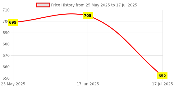 flipkart.com Action Pro Flat Surface Flat Placement Camera Mount Price History Graph from 25 May 2025 to 17 Jul 2025