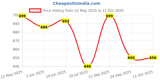 flipkart.com Action Pro Flat Surface Flat Placement Camera Mount Price History Graph from 22 May 2025 to 11 Oct 2025