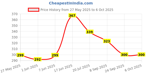 flipkart.com Action Pro Flat Surface Flat Placement Camera Mount Price History Graph from 27 May 2025 to 5 Oct 2025