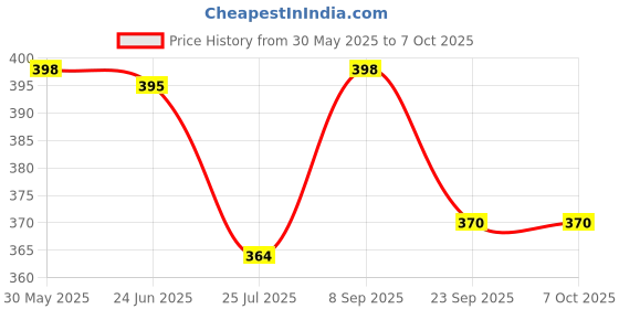 flipkart.com Action Pro Flat Surface Flat Placement Camera Mount Price History Graph from 30 May 2025 to 7 Oct 2025
