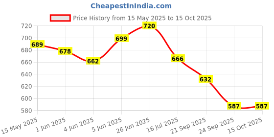 flipkart.com Action Pro Flat Surface Flat Placement Camera Mount Price History Graph from 15 May 2025 to 15 Oct 2025