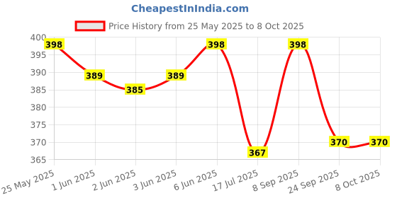 flipkart.com Action Pro Flat Surface Flat Placement Camera Mount Price History Graph from 25 May 2025 to 7 Oct 2025