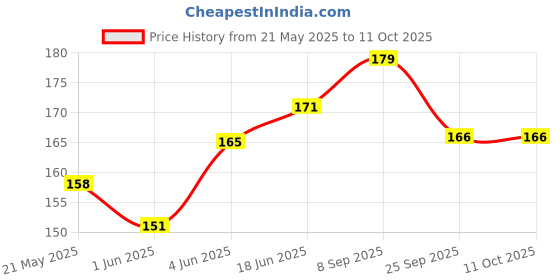 flipkart.com Action Pro Flat Surface Flat Placement Camera Mount Price History Graph from 21 May 2025 to 10 Oct 2025