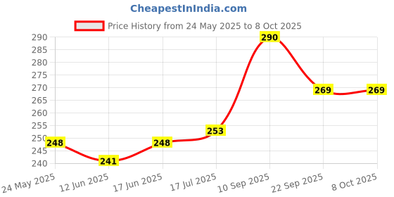 flipkart.com Action Pro Flat Surface Flat Placement Camera Mount Price History Graph from 24 May 2025 to 7 Oct 2025
