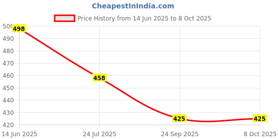 flipkart.com Action Pro Flat Surface Flat Placement Camera Mount Price History Graph from 14 Jun 2025 to 8 Oct 2025