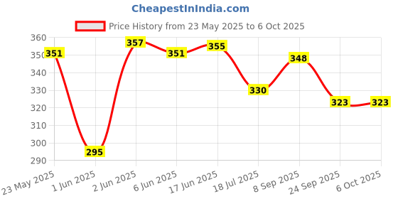 flipkart.com Action Pro Flat Surface Flat Placement Camera Mount Price History Graph from 23 May 2025 to 6 Oct 2025
