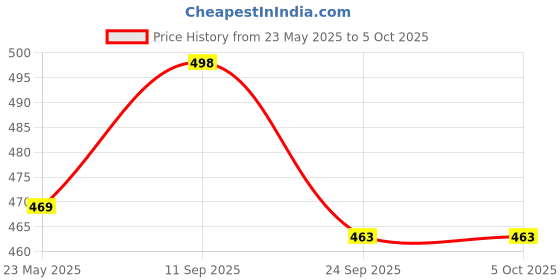 flipkart.com Action Pro Flat Surface Flat Placement Camera Mount Price History Graph from 23 May 2025 to 5 Oct 2025