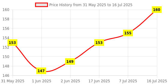 flipkart.com Action Pro Flat Surface Flat Placement Camera Mount Price History Graph from 31 May 2025 to 16 Jul 2025