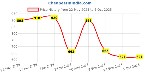 flipkart.com Action Pro Flat Surface Flat Placement Camera Mount Price History Graph from 22 May 2025 to 5 Oct 2025