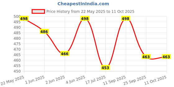 flipkart.com Action Pro Flat Surface Flat Placement Camera Mount Price History Graph from 22 May 2025 to 11 Oct 2025