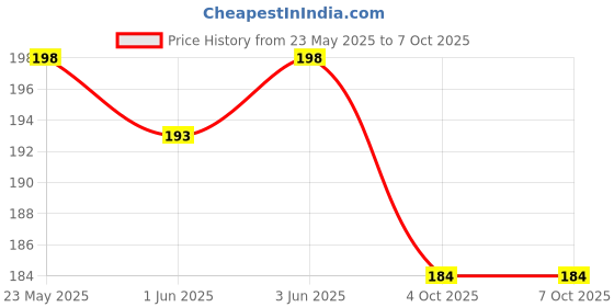 flipkart.com Action Pro Flat Surface Flat Placement Camera Mount Price History Graph from 23 May 2025 to 7 Oct 2025
