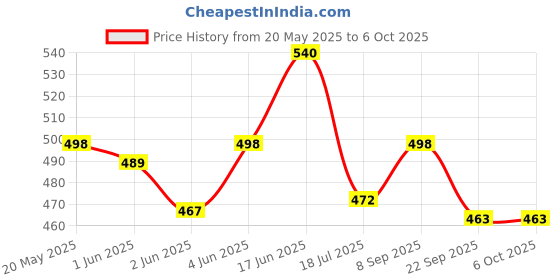flipkart.com Action Pro Flat Surface Flat Placement Camera Mount Price History Graph from 20 May 2025 to 6 Oct 2025