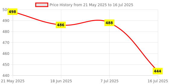 flipkart.com Action Pro Flat Surface Flat Placement Camera Mount Price History Graph from 21 May 2025 to 16 Jul 2025