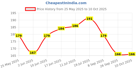 flipkart.com Action Pro Flat Surface Flat Placement Camera Mount Price History Graph from 25 May 2025 to 10 Oct 2025