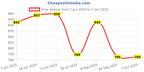 flipkart.com Action Pro Flat Surface Flat Placement Camera Mount Price History Graph from 7 Jun 2025 to 7 Oct 2025