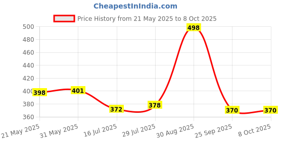 flipkart.com Action Pro Flat Surface Flat Placement Camera Mount Price History Graph from 21 May 2025 to 6 Oct 2025