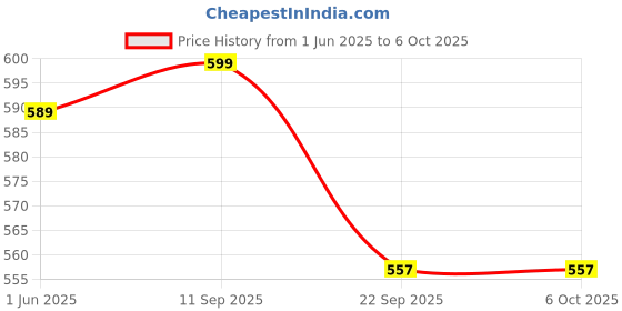flipkart.com Action Pro Flat Surface Flat Placement Camera Mount Price History Graph from 1 Jun 2025 to 5 Oct 2025