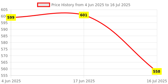 flipkart.com Action Pro Flat Surface Flat Placement Camera Mount Price History Graph from 4 Jun 2025 to 16 Jul 2025