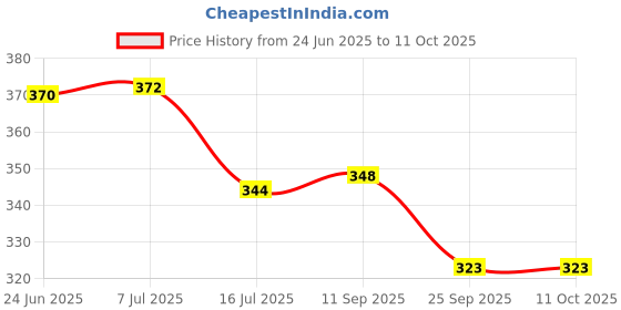 flipkart.com Action Pro Flat Surface Flat Placement Camera Mount Price History Graph from 24 Jun 2025 to 10 Oct 2025