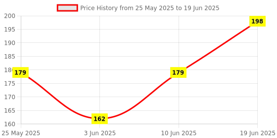 flipkart.com Action Pro Flat Surface Grip Camera Mount Price History Graph from 25 May 2025 to 19 Jun 2025