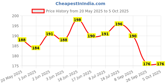 flipkart.com Action Pro Flat Surface Grip Camera Mount Price History Graph from 20 May 2025 to 4 Oct 2025