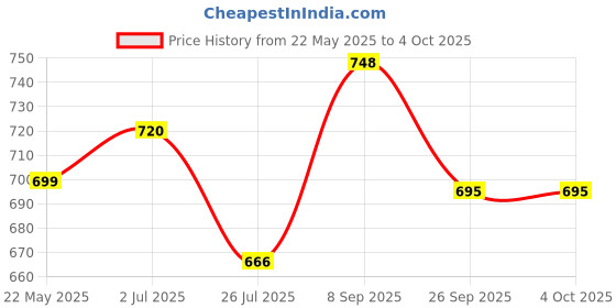 flipkart.com Action Pro Flat Surface Grip Camera Mount Price History Graph from 22 May 2025 to 4 Oct 2025