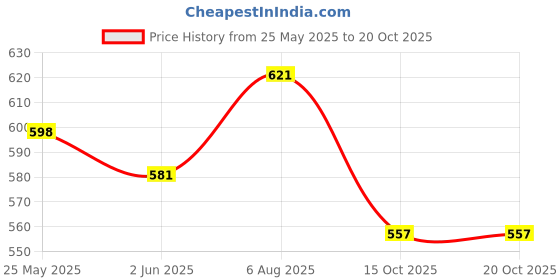 flipkart.com Action Pro Flat Surface Grip Camera Mount Price History Graph from 25 May 2025 to 20 Oct 2025