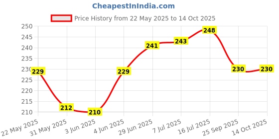 flipkart.com Action Pro Flat Surface Grip Camera Mount Price History Graph from 22 May 2025 to 13 Oct 2025