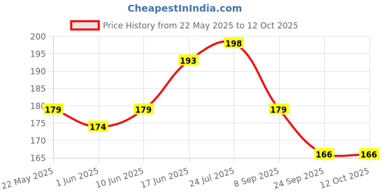 flipkart.com Action Pro Flat Surface Grip Camera Mount Price History Graph from 22 May 2025 to 11 Oct 2025