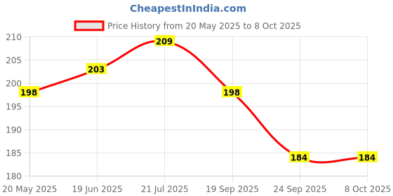 flipkart.com Action Pro Flat Surface Grip Camera Mount Price History Graph from 20 May 2025 to 8 Oct 2025