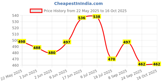 flipkart.com Action Pro Flat Surface Grip Camera Mount Price History Graph from 22 May 2025 to 16 Oct 2025