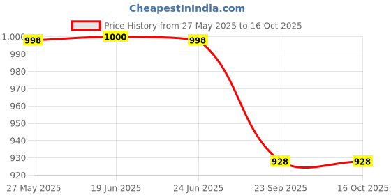 flipkart.com Action Pro Flat Surface Grip Camera Mount Price History Graph from 27 May 2025 to 16 Oct 2025