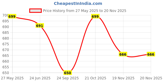 flipkart.com Action Pro Flat Surface Grip Camera Mount Price History Graph from 27 May 2025 to 20 Nov 2025