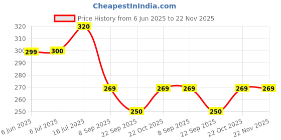 flipkart.com Action Pro Flat Surface Grip Camera Mount Price History Graph from 6 Jun 2025 to 22 Nov 2025