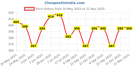 flipkart.com Action Pro Flat Surface Grip Camera Mount Price History Graph from 20 May 2025 to 20 Nov 2025