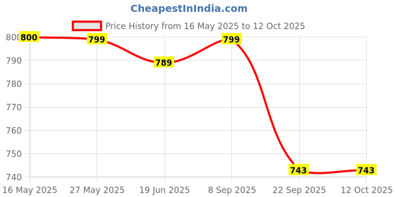 flipkart.com Action Pro Flat Surface Grip Camera Mount Price History Graph from 16 May 2025 to 12 Oct 2025