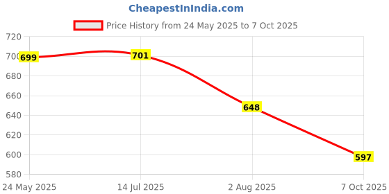 flipkart.com Action Pro Flat Surface Grip Camera Mount Price History Graph from 24 May 2025 to 7 Oct 2025