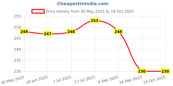 flipkart.com Action Pro Flat Surface Grip Camera Mount Price History Graph from 30 May 2025 to 18 Oct 2025