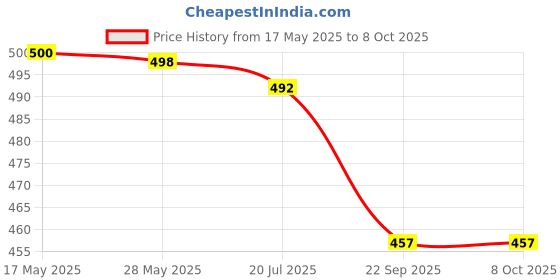 flipkart.com Action Pro Flat Surface Grip Camera Mount Price History Graph from 17 May 2025 to 7 Oct 2025
