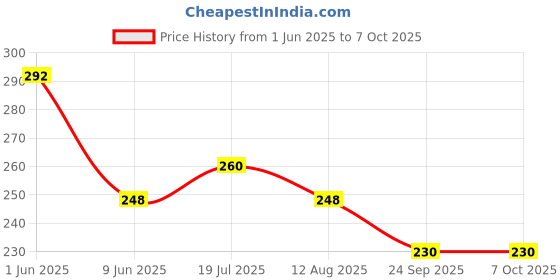 flipkart.com Action Pro Flat Surface Grip Camera Mount Price History Graph from 1 Jun 2025 to 7 Oct 2025
