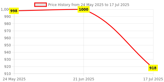 flipkart.com Action Pro Flat Surface Grip Camera Mount Price History Graph from 24 May 2025 to 17 Jul 2025